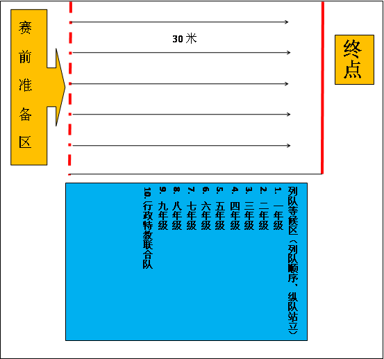 文本框: 终点,文本框: 列队等候区（列队顺序，纵队站立）1. 一年级2. 二年级3. 三年级4. 四年级5. 五年级6. 六年级7. 七年级8. 八年级9. 九年级10. 行政特教联合队